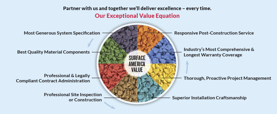A graphic depicting Surface America's exceptional value